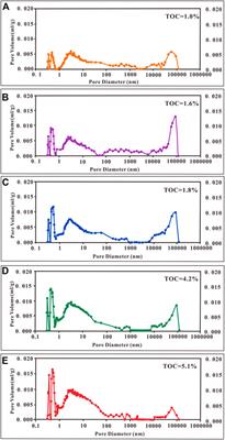 Quantitative Comparison of Genesis and Pore Structure Characteristics of Siliceous Minerals in Marine Shale With Different TOC Contents–A Case Study on the Shale of Lower Silurian Longmaxi Formation in Sichuan Basin, Southern China